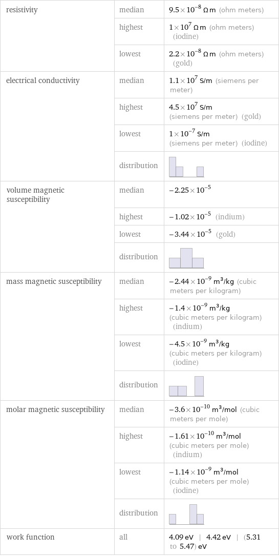 resistivity | median | 9.5×10^-8 Ω m (ohm meters)  | highest | 1×10^7 Ω m (ohm meters) (iodine)  | lowest | 2.2×10^-8 Ω m (ohm meters) (gold) electrical conductivity | median | 1.1×10^7 S/m (siemens per meter)  | highest | 4.5×10^7 S/m (siemens per meter) (gold)  | lowest | 1×10^-7 S/m (siemens per meter) (iodine)  | distribution |  volume magnetic susceptibility | median | -2.25×10^-5  | highest | -1.02×10^-5 (indium)  | lowest | -3.44×10^-5 (gold)  | distribution |  mass magnetic susceptibility | median | -2.44×10^-9 m^3/kg (cubic meters per kilogram)  | highest | -1.4×10^-9 m^3/kg (cubic meters per kilogram) (indium)  | lowest | -4.5×10^-9 m^3/kg (cubic meters per kilogram) (iodine)  | distribution |  molar magnetic susceptibility | median | -3.6×10^-10 m^3/mol (cubic meters per mole)  | highest | -1.61×10^-10 m^3/mol (cubic meters per mole) (indium)  | lowest | -1.14×10^-9 m^3/mol (cubic meters per mole) (iodine)  | distribution |  work function | all | 4.09 eV | 4.42 eV | (5.31 to 5.47) eV