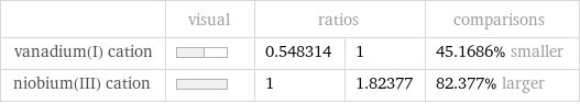  | visual | ratios | | comparisons vanadium(I) cation | | 0.548314 | 1 | 45.1686% smaller niobium(III) cation | | 1 | 1.82377 | 82.377% larger