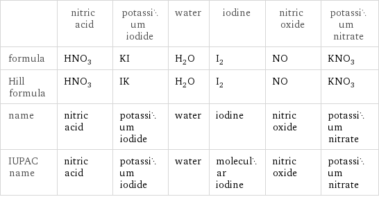  | nitric acid | potassium iodide | water | iodine | nitric oxide | potassium nitrate formula | HNO_3 | KI | H_2O | I_2 | NO | KNO_3 Hill formula | HNO_3 | IK | H_2O | I_2 | NO | KNO_3 name | nitric acid | potassium iodide | water | iodine | nitric oxide | potassium nitrate IUPAC name | nitric acid | potassium iodide | water | molecular iodine | nitric oxide | potassium nitrate