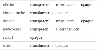 elbaite | transparent | translucent | opaque chromdravite | translucent | opaque dravite | transparent | translucent | opaque liddicoatite | transparent | subtranslucent schorl | opaque uvite | translucent | opaque