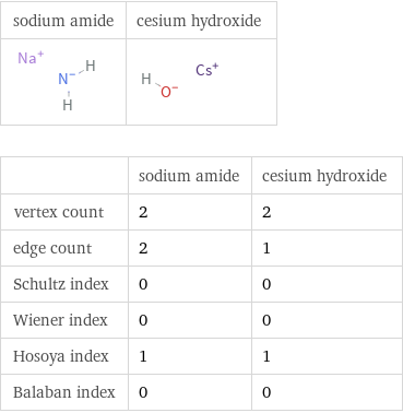   | sodium amide | cesium hydroxide vertex count | 2 | 2 edge count | 2 | 1 Schultz index | 0 | 0 Wiener index | 0 | 0 Hosoya index | 1 | 1 Balaban index | 0 | 0
