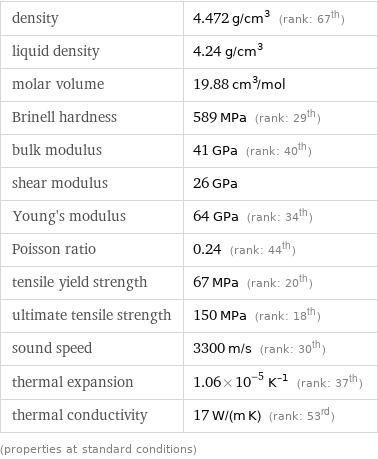 density | 4.472 g/cm^3 (rank: 67th) liquid density | 4.24 g/cm^3 molar volume | 19.88 cm^3/mol Brinell hardness | 589 MPa (rank: 29th) bulk modulus | 41 GPa (rank: 40th) shear modulus | 26 GPa Young's modulus | 64 GPa (rank: 34th) Poisson ratio | 0.24 (rank: 44th) tensile yield strength | 67 MPa (rank: 20th) ultimate tensile strength | 150 MPa (rank: 18th) sound speed | 3300 m/s (rank: 30th) thermal expansion | 1.06×10^-5 K^(-1) (rank: 37th) thermal conductivity | 17 W/(m K) (rank: 53rd) (properties at standard conditions)