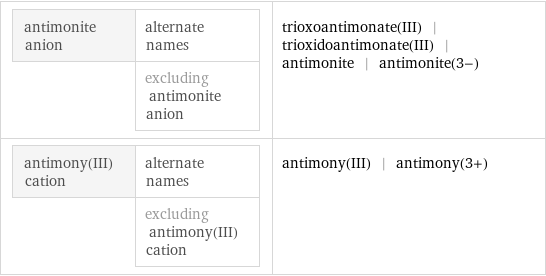 antimonite anion | alternate names  | excluding antimonite anion | trioxoantimonate(III) | trioxidoantimonate(III) | antimonite | antimonite(3-) antimony(III) cation | alternate names  | excluding antimony(III) cation | antimony(III) | antimony(3+)
