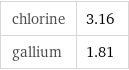 chlorine | 3.16 gallium | 1.81