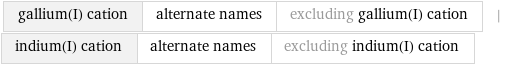 gallium(I) cation | alternate names | excluding gallium(I) cation | indium(I) cation | alternate names | excluding indium(I) cation
