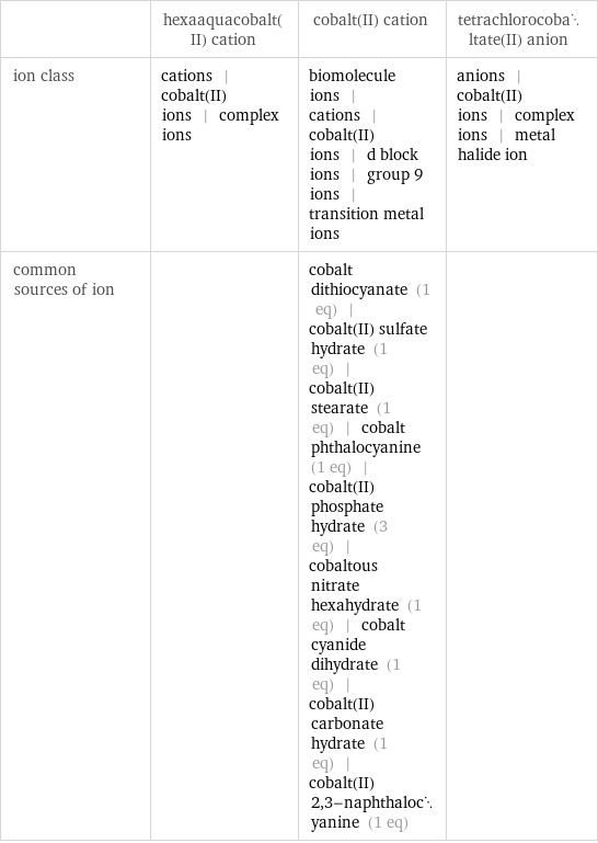  | hexaaquacobalt(II) cation | cobalt(II) cation | tetrachlorocobaltate(II) anion ion class | cations | cobalt(II) ions | complex ions | biomolecule ions | cations | cobalt(II) ions | d block ions | group 9 ions | transition metal ions | anions | cobalt(II) ions | complex ions | metal halide ion common sources of ion | | cobalt dithiocyanate (1 eq) | cobalt(II) sulfate hydrate (1 eq) | cobalt(II) stearate (1 eq) | cobalt phthalocyanine (1 eq) | cobalt(II) phosphate hydrate (3 eq) | cobaltous nitrate hexahydrate (1 eq) | cobalt cyanide dihydrate (1 eq) | cobalt(II) carbonate hydrate (1 eq) | cobalt(II) 2, 3-naphthalocyanine (1 eq) | 