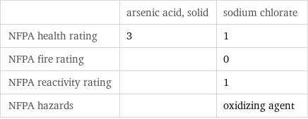  | arsenic acid, solid | sodium chlorate NFPA health rating | 3 | 1 NFPA fire rating | | 0 NFPA reactivity rating | | 1 NFPA hazards | | oxidizing agent