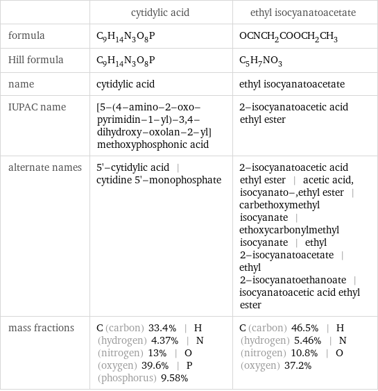  | cytidylic acid | ethyl isocyanatoacetate formula | C_9H_14N_3O_8P | OCNCH_2COOCH_2CH_3 Hill formula | C_9H_14N_3O_8P | C_5H_7NO_3 name | cytidylic acid | ethyl isocyanatoacetate IUPAC name | [5-(4-amino-2-oxo-pyrimidin-1-yl)-3, 4-dihydroxy-oxolan-2-yl]methoxyphosphonic acid | 2-isocyanatoacetic acid ethyl ester alternate names | 5'-cytidylic acid | cytidine 5'-monophosphate | 2-isocyanatoacetic acid ethyl ester | acetic acid, isocyanato-, ethyl ester | carbethoxymethyl isocyanate | ethoxycarbonylmethyl isocyanate | ethyl 2-isocyanatoacetate | ethyl 2-isocyanatoethanoate | isocyanatoacetic acid ethyl ester mass fractions | C (carbon) 33.4% | H (hydrogen) 4.37% | N (nitrogen) 13% | O (oxygen) 39.6% | P (phosphorus) 9.58% | C (carbon) 46.5% | H (hydrogen) 5.46% | N (nitrogen) 10.8% | O (oxygen) 37.2%