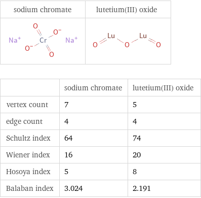   | sodium chromate | lutetium(III) oxide vertex count | 7 | 5 edge count | 4 | 4 Schultz index | 64 | 74 Wiener index | 16 | 20 Hosoya index | 5 | 8 Balaban index | 3.024 | 2.191