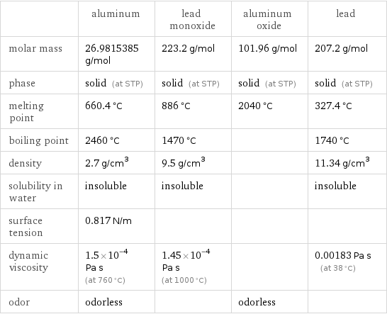  | aluminum | lead monoxide | aluminum oxide | lead molar mass | 26.9815385 g/mol | 223.2 g/mol | 101.96 g/mol | 207.2 g/mol phase | solid (at STP) | solid (at STP) | solid (at STP) | solid (at STP) melting point | 660.4 °C | 886 °C | 2040 °C | 327.4 °C boiling point | 2460 °C | 1470 °C | | 1740 °C density | 2.7 g/cm^3 | 9.5 g/cm^3 | | 11.34 g/cm^3 solubility in water | insoluble | insoluble | | insoluble surface tension | 0.817 N/m | | |  dynamic viscosity | 1.5×10^-4 Pa s (at 760 °C) | 1.45×10^-4 Pa s (at 1000 °C) | | 0.00183 Pa s (at 38 °C) odor | odorless | | odorless | 