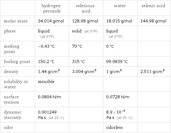  | hydrogen peroxide | selenious acid | water | selenic acid molar mass | 34.014 g/mol | 128.98 g/mol | 18.015 g/mol | 144.98 g/mol phase | liquid (at STP) | solid (at STP) | liquid (at STP) |  melting point | -0.43 °C | 70 °C | 0 °C |  boiling point | 150.2 °C | 315 °C | 99.9839 °C |  density | 1.44 g/cm^3 | 3.004 g/cm^3 | 1 g/cm^3 | 2.511 g/cm^3 solubility in water | miscible | | |  surface tension | 0.0804 N/m | | 0.0728 N/m |  dynamic viscosity | 0.001249 Pa s (at 20 °C) | | 8.9×10^-4 Pa s (at 25 °C) |  odor | | | odorless | 