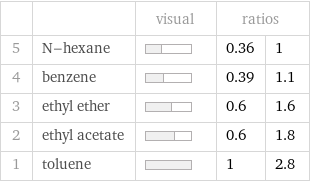  | | visual | ratios |  5 | N-hexane | | 0.36 | 1 4 | benzene | | 0.39 | 1.1 3 | ethyl ether | | 0.6 | 1.6 2 | ethyl acetate | | 0.6 | 1.8 1 | toluene | | 1 | 2.8