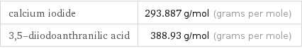 calcium iodide | 293.887 g/mol (grams per mole) 3, 5-diiodoanthranilic acid | 388.93 g/mol (grams per mole)
