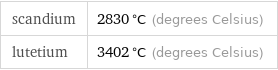 scandium | 2830 °C (degrees Celsius) lutetium | 3402 °C (degrees Celsius)