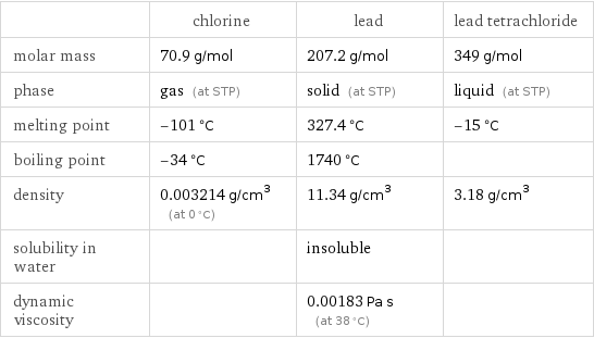  | chlorine | lead | lead tetrachloride molar mass | 70.9 g/mol | 207.2 g/mol | 349 g/mol phase | gas (at STP) | solid (at STP) | liquid (at STP) melting point | -101 °C | 327.4 °C | -15 °C boiling point | -34 °C | 1740 °C |  density | 0.003214 g/cm^3 (at 0 °C) | 11.34 g/cm^3 | 3.18 g/cm^3 solubility in water | | insoluble |  dynamic viscosity | | 0.00183 Pa s (at 38 °C) | 