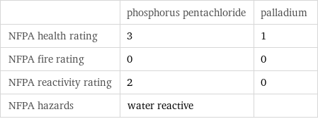  | phosphorus pentachloride | palladium NFPA health rating | 3 | 1 NFPA fire rating | 0 | 0 NFPA reactivity rating | 2 | 0 NFPA hazards | water reactive | 