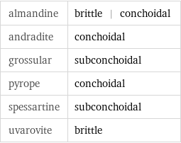 almandine | brittle | conchoidal andradite | conchoidal grossular | subconchoidal pyrope | conchoidal spessartine | subconchoidal uvarovite | brittle