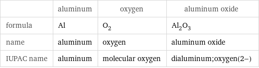  | aluminum | oxygen | aluminum oxide formula | Al | O_2 | Al_2O_3 name | aluminum | oxygen | aluminum oxide IUPAC name | aluminum | molecular oxygen | dialuminum;oxygen(2-)