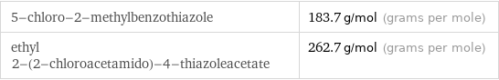 5-chloro-2-methylbenzothiazole | 183.7 g/mol (grams per mole) ethyl 2-(2-chloroacetamido)-4-thiazoleacetate | 262.7 g/mol (grams per mole)