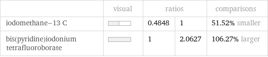  | visual | ratios | | comparisons iodomethane-13 C | | 0.4848 | 1 | 51.52% smaller bis(pyridine)iodonium tetrafluoroborate | | 1 | 2.0627 | 106.27% larger