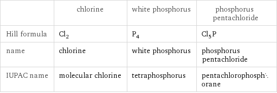  | chlorine | white phosphorus | phosphorus pentachloride Hill formula | Cl_2 | P_4 | Cl_5P name | chlorine | white phosphorus | phosphorus pentachloride IUPAC name | molecular chlorine | tetraphosphorus | pentachlorophosphorane