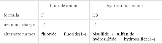  | fluoride anion | hydrosulfide anion formula | F^- | (HS)^- net ionic charge | -1 | -1 alternate names | fluoride | fluoride(1-) | bisulfide | sulfanide | hydrosulfide | hydrosulfide(1-)