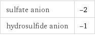 sulfate anion | -2 hydrosulfide anion | -1