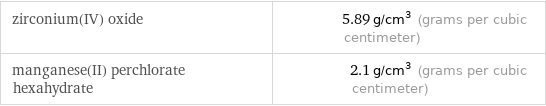 zirconium(IV) oxide | 5.89 g/cm^3 (grams per cubic centimeter) manganese(II) perchlorate hexahydrate | 2.1 g/cm^3 (grams per cubic centimeter)