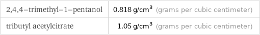 2, 4, 4-trimethyl-1-pentanol | 0.818 g/cm^3 (grams per cubic centimeter) tributyl acetylcitrate | 1.05 g/cm^3 (grams per cubic centimeter)