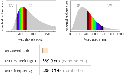   perceived color |  peak wavelength | 589.9 nm (nanometers) peak frequency | 288.8 THz (terahertz)