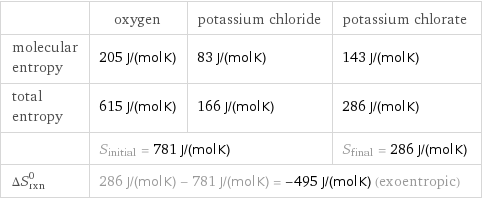  | oxygen | potassium chloride | potassium chlorate molecular entropy | 205 J/(mol K) | 83 J/(mol K) | 143 J/(mol K) total entropy | 615 J/(mol K) | 166 J/(mol K) | 286 J/(mol K)  | S_initial = 781 J/(mol K) | | S_final = 286 J/(mol K) ΔS_rxn^0 | 286 J/(mol K) - 781 J/(mol K) = -495 J/(mol K) (exoentropic) | |  