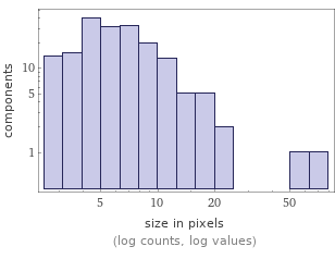 Enriched analysis Component size distribution