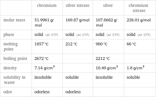  | chromium | silver nitrate | silver | chromium nitrate molar mass | 51.9961 g/mol | 169.87 g/mol | 107.8682 g/mol | 238.01 g/mol phase | solid (at STP) | solid (at STP) | solid (at STP) | solid (at STP) melting point | 1857 °C | 212 °C | 960 °C | 66 °C boiling point | 2672 °C | | 2212 °C |  density | 7.14 g/cm^3 | | 10.49 g/cm^3 | 1.8 g/cm^3 solubility in water | insoluble | soluble | insoluble | soluble odor | odorless | odorless | | 