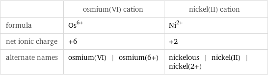  | osmium(VI) cation | nickel(II) cation formula | Os^(6+) | Ni^(2+) net ionic charge | +6 | +2 alternate names | osmium(VI) | osmium(6+) | nickelous | nickel(II) | nickel(2+)