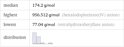 median | 174.2 g/mol highest | 956.512 g/mol (hexaiodoplatinate(IV) anion) lowest | 77.04 g/mol (tetrahydroxoberyllate anion) distribution | 