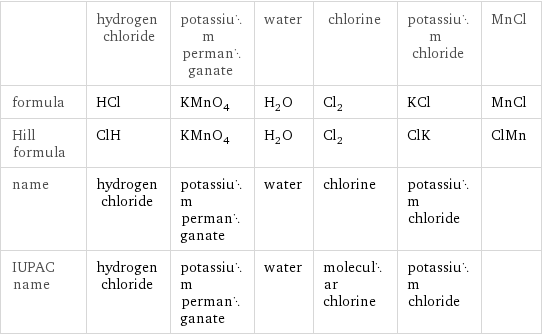  | hydrogen chloride | potassium permanganate | water | chlorine | potassium chloride | MnCl formula | HCl | KMnO_4 | H_2O | Cl_2 | KCl | MnCl Hill formula | ClH | KMnO_4 | H_2O | Cl_2 | ClK | ClMn name | hydrogen chloride | potassium permanganate | water | chlorine | potassium chloride |  IUPAC name | hydrogen chloride | potassium permanganate | water | molecular chlorine | potassium chloride | 