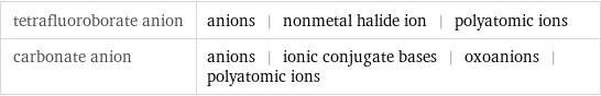 tetrafluoroborate anion | anions | nonmetal halide ion | polyatomic ions carbonate anion | anions | ionic conjugate bases | oxoanions | polyatomic ions