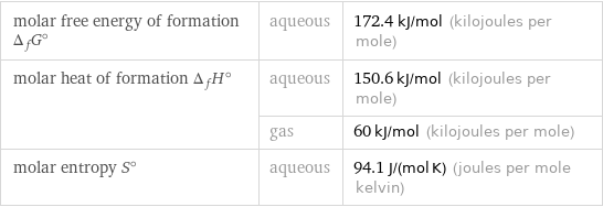 molar free energy of formation Δ_fG° | aqueous | 172.4 kJ/mol (kilojoules per mole) molar heat of formation Δ_fH° | aqueous | 150.6 kJ/mol (kilojoules per mole)  | gas | 60 kJ/mol (kilojoules per mole) molar entropy S° | aqueous | 94.1 J/(mol K) (joules per mole kelvin)