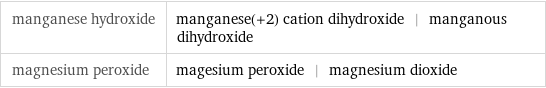 manganese hydroxide | manganese(+2) cation dihydroxide | manganous dihydroxide magnesium peroxide | magesium peroxide | magnesium dioxide