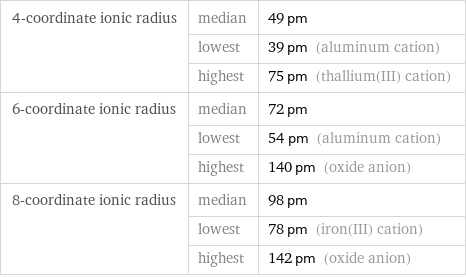 4-coordinate ionic radius | median | 49 pm  | lowest | 39 pm (aluminum cation)  | highest | 75 pm (thallium(III) cation) 6-coordinate ionic radius | median | 72 pm  | lowest | 54 pm (aluminum cation)  | highest | 140 pm (oxide anion) 8-coordinate ionic radius | median | 98 pm  | lowest | 78 pm (iron(III) cation)  | highest | 142 pm (oxide anion)