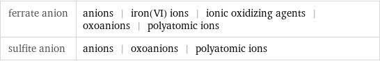 ferrate anion | anions | iron(VI) ions | ionic oxidizing agents | oxoanions | polyatomic ions sulfite anion | anions | oxoanions | polyatomic ions