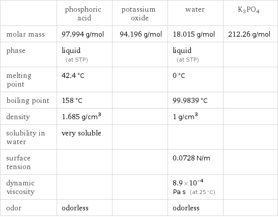  | phosphoric acid | potassium oxide | water | K3PO4 molar mass | 97.994 g/mol | 94.196 g/mol | 18.015 g/mol | 212.26 g/mol phase | liquid (at STP) | | liquid (at STP) |  melting point | 42.4 °C | | 0 °C |  boiling point | 158 °C | | 99.9839 °C |  density | 1.685 g/cm^3 | | 1 g/cm^3 |  solubility in water | very soluble | | |  surface tension | | | 0.0728 N/m |  dynamic viscosity | | | 8.9×10^-4 Pa s (at 25 °C) |  odor | odorless | | odorless | 