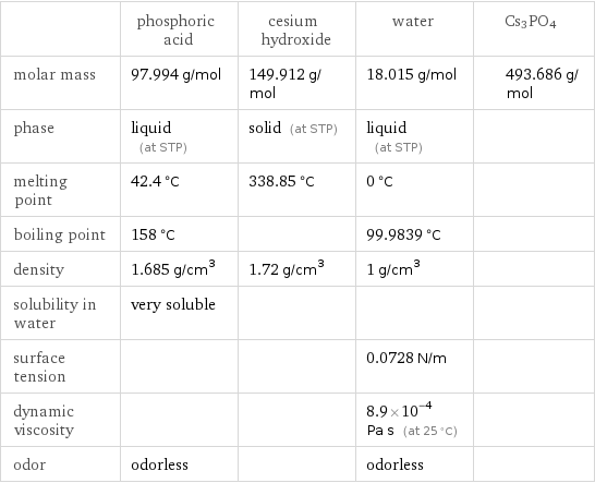  | phosphoric acid | cesium hydroxide | water | Cs3PO4 molar mass | 97.994 g/mol | 149.912 g/mol | 18.015 g/mol | 493.686 g/mol phase | liquid (at STP) | solid (at STP) | liquid (at STP) |  melting point | 42.4 °C | 338.85 °C | 0 °C |  boiling point | 158 °C | | 99.9839 °C |  density | 1.685 g/cm^3 | 1.72 g/cm^3 | 1 g/cm^3 |  solubility in water | very soluble | | |  surface tension | | | 0.0728 N/m |  dynamic viscosity | | | 8.9×10^-4 Pa s (at 25 °C) |  odor | odorless | | odorless | 