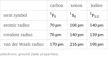  | carbon | xenon | iodine term symbol | ^3P_0 | ^1S_0 | ^2P_(3/2) atomic radius | 70 pm | 108 pm | 140 pm covalent radius | 76 pm | 140 pm | 139 pm van der Waals radius | 170 pm | 216 pm | 198 pm (electronic ground state properties)