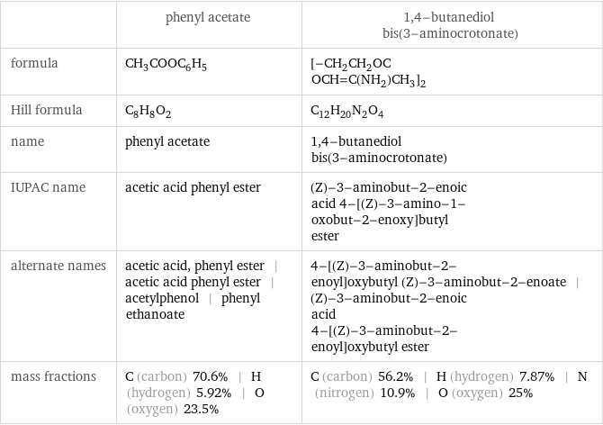  | phenyl acetate | 1, 4-butanediol bis(3-aminocrotonate) formula | CH_3COOC_6H_5 | [-CH_2CH_2OCOCH=C(NH_2)CH_3]_2 Hill formula | C_8H_8O_2 | C_12H_20N_2O_4 name | phenyl acetate | 1, 4-butanediol bis(3-aminocrotonate) IUPAC name | acetic acid phenyl ester | (Z)-3-aminobut-2-enoic acid 4-[(Z)-3-amino-1-oxobut-2-enoxy]butyl ester alternate names | acetic acid, phenyl ester | acetic acid phenyl ester | acetylphenol | phenyl ethanoate | 4-[(Z)-3-aminobut-2-enoyl]oxybutyl (Z)-3-aminobut-2-enoate | (Z)-3-aminobut-2-enoic acid 4-[(Z)-3-aminobut-2-enoyl]oxybutyl ester mass fractions | C (carbon) 70.6% | H (hydrogen) 5.92% | O (oxygen) 23.5% | C (carbon) 56.2% | H (hydrogen) 7.87% | N (nitrogen) 10.9% | O (oxygen) 25%