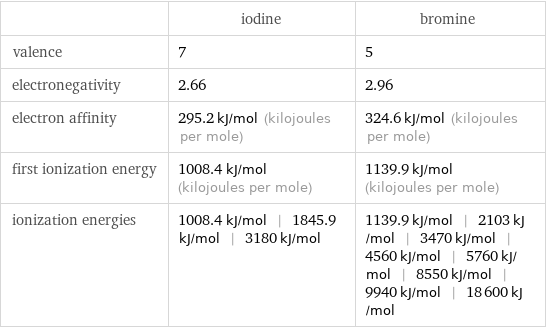  | iodine | bromine valence | 7 | 5 electronegativity | 2.66 | 2.96 electron affinity | 295.2 kJ/mol (kilojoules per mole) | 324.6 kJ/mol (kilojoules per mole) first ionization energy | 1008.4 kJ/mol (kilojoules per mole) | 1139.9 kJ/mol (kilojoules per mole) ionization energies | 1008.4 kJ/mol | 1845.9 kJ/mol | 3180 kJ/mol | 1139.9 kJ/mol | 2103 kJ/mol | 3470 kJ/mol | 4560 kJ/mol | 5760 kJ/mol | 8550 kJ/mol | 9940 kJ/mol | 18600 kJ/mol