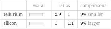  | visual | ratios | | comparisons tellurium | | 0.9 | 1 | 9% smaller silicon | | 1 | 1.1 | 9% larger