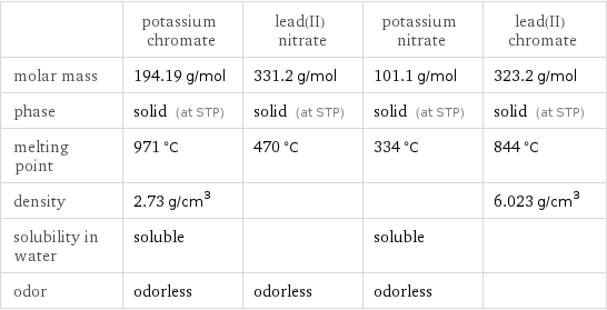  | potassium chromate | lead(II) nitrate | potassium nitrate | lead(II) chromate molar mass | 194.19 g/mol | 331.2 g/mol | 101.1 g/mol | 323.2 g/mol phase | solid (at STP) | solid (at STP) | solid (at STP) | solid (at STP) melting point | 971 °C | 470 °C | 334 °C | 844 °C density | 2.73 g/cm^3 | | | 6.023 g/cm^3 solubility in water | soluble | | soluble |  odor | odorless | odorless | odorless | 