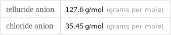 telluride anion | 127.6 g/mol (grams per mole) chloride anion | 35.45 g/mol (grams per mole)