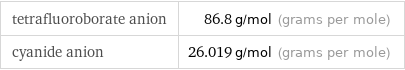 tetrafluoroborate anion | 86.8 g/mol (grams per mole) cyanide anion | 26.019 g/mol (grams per mole)